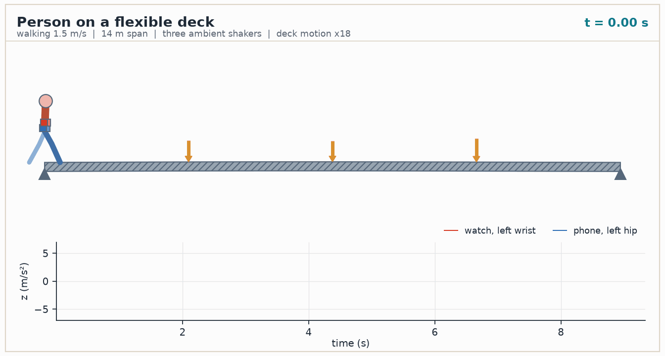 A person walks across the deck. Below, the vertical acceleration of the left wrist and left hip devices.